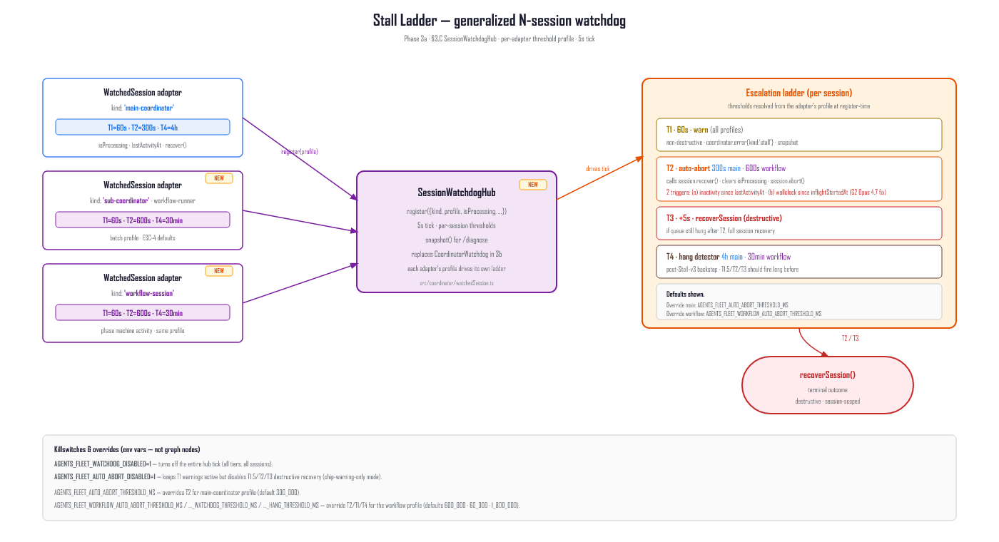 Coordinator stall-ladder architecture