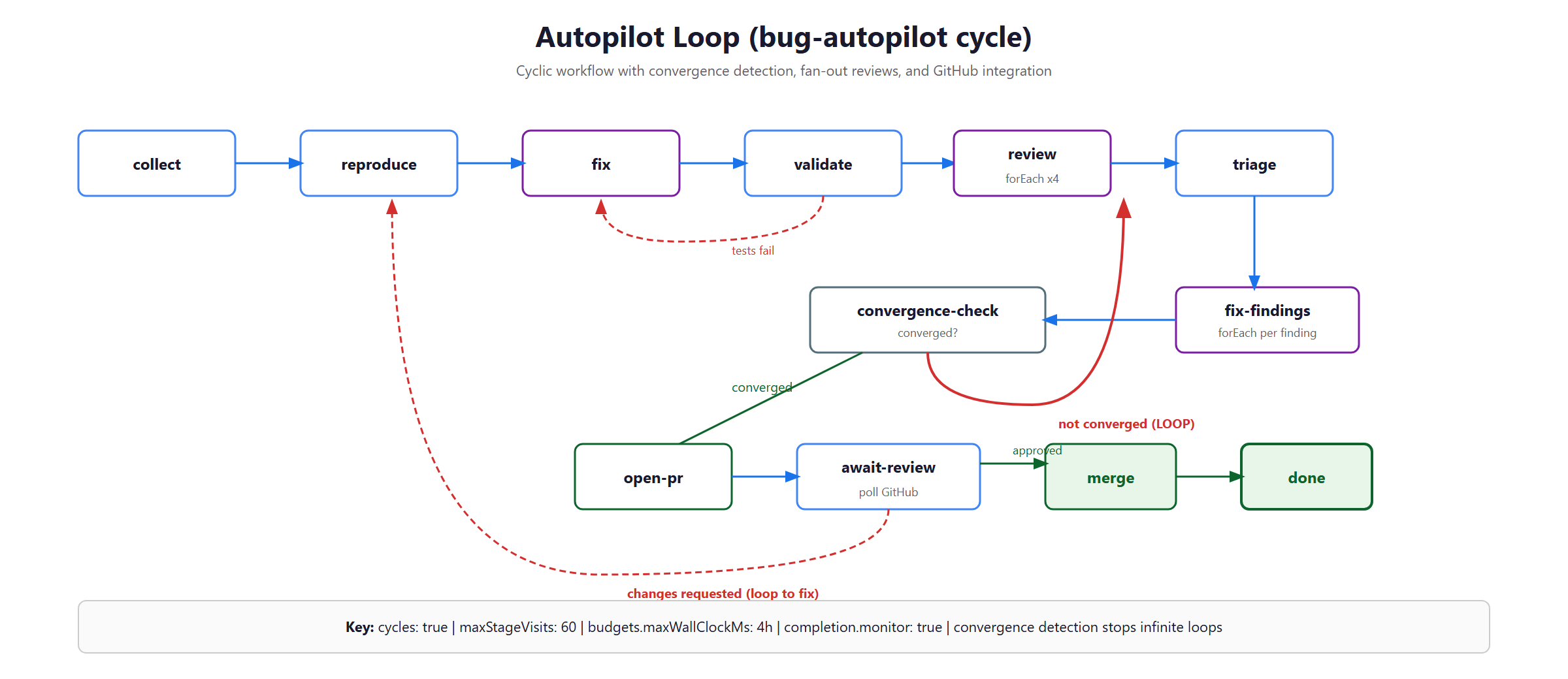 Autopilot loop