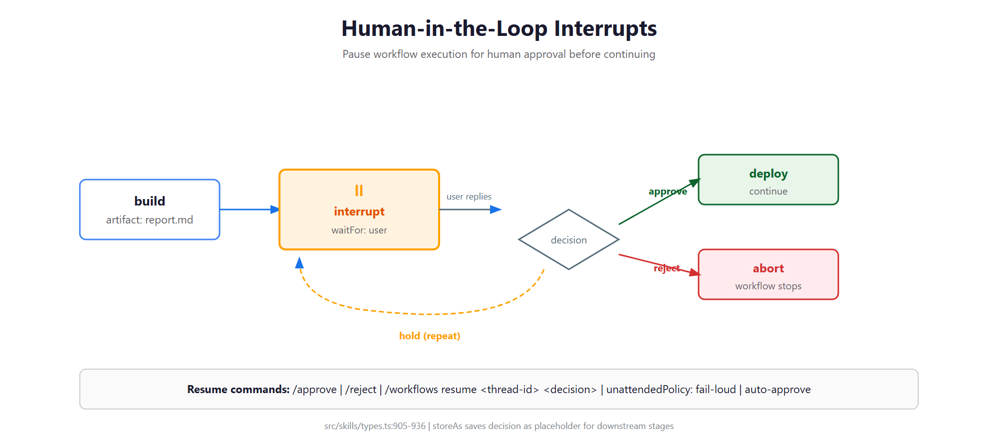 Human-in-the-loop interrupts