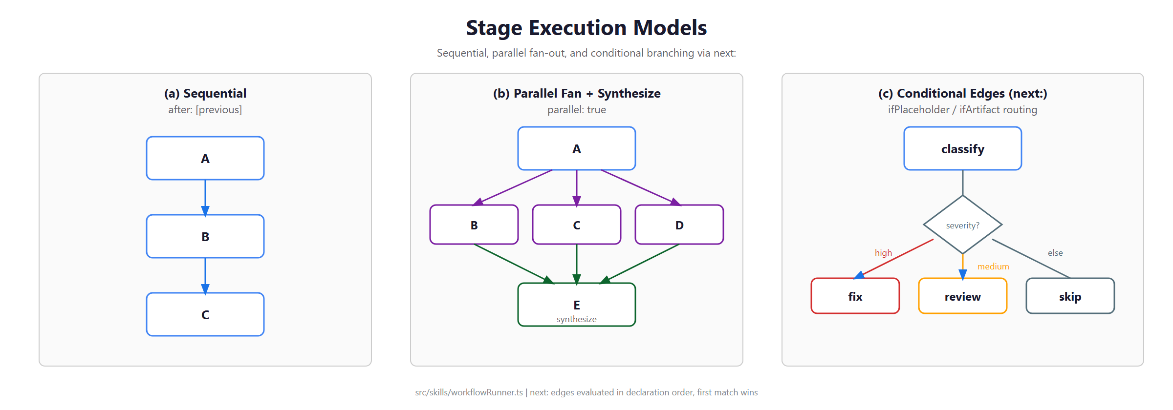 Stage execution models