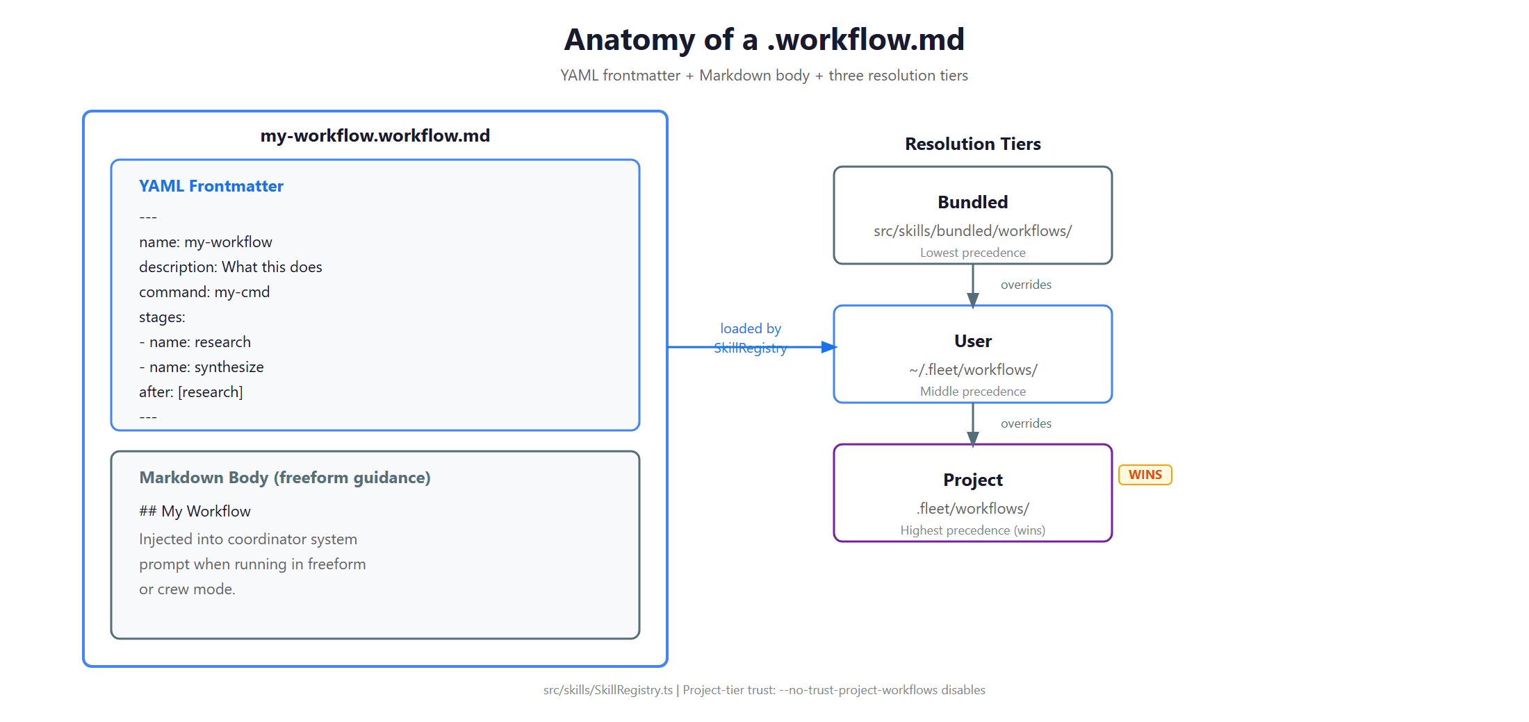 Workflow anatomy
