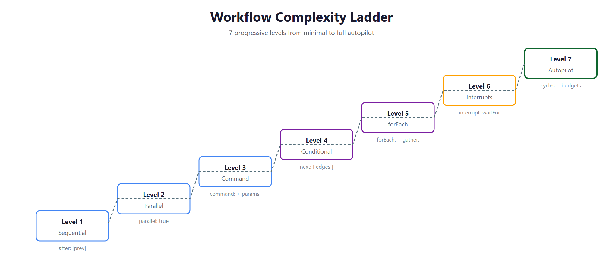 Workflow complexity ladder
